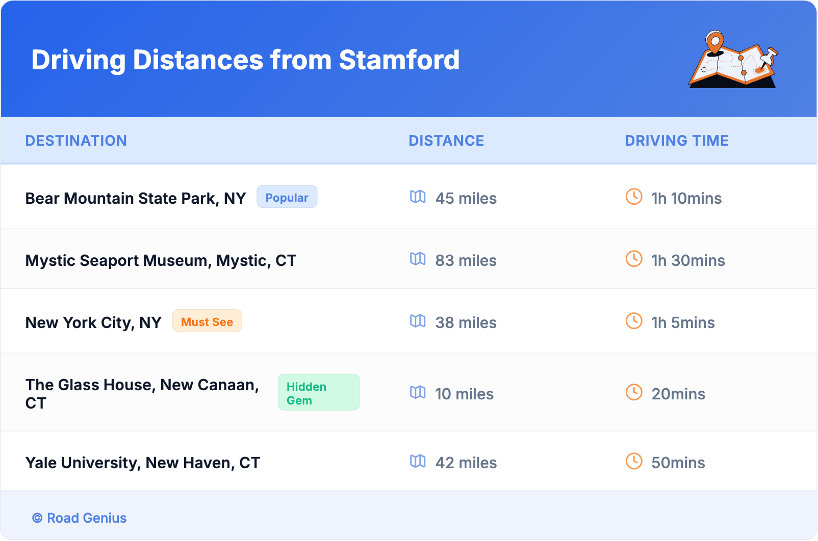 Driving Distances from Stamford Driving Distances from Stamford