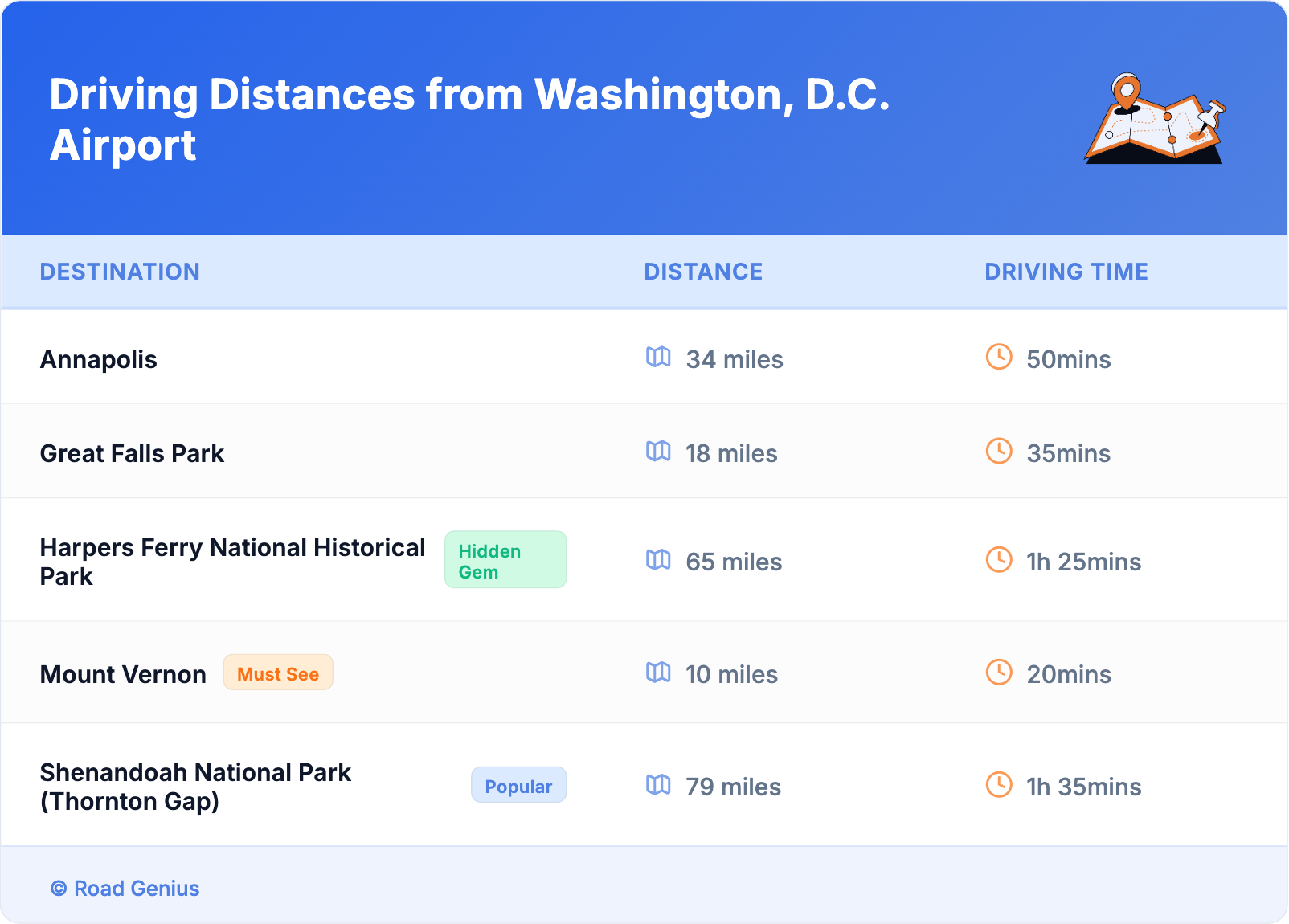 Driving Distances from Washington, D.C. Airport