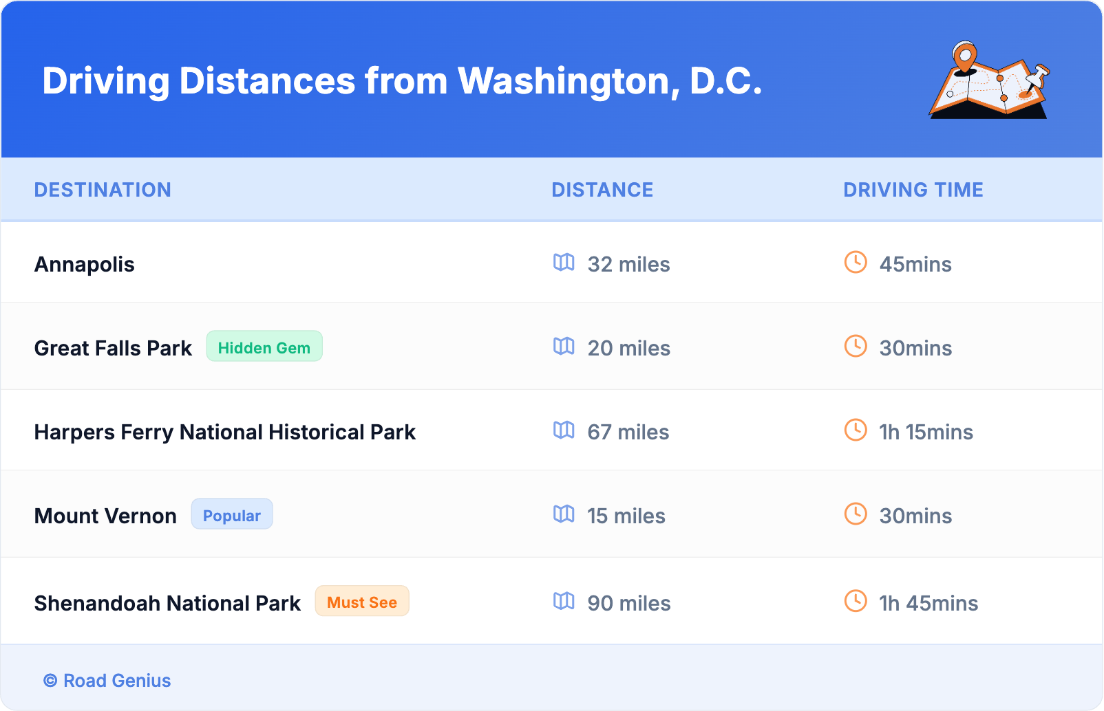 Driving Distances from Washington, D.C.