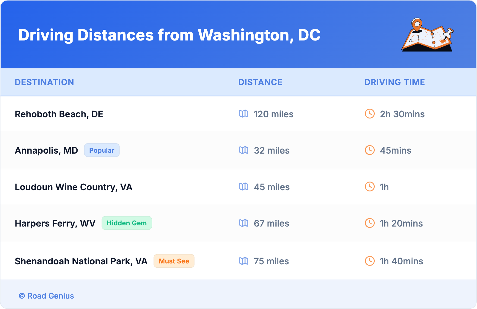 Driving Distances from Washington, DC