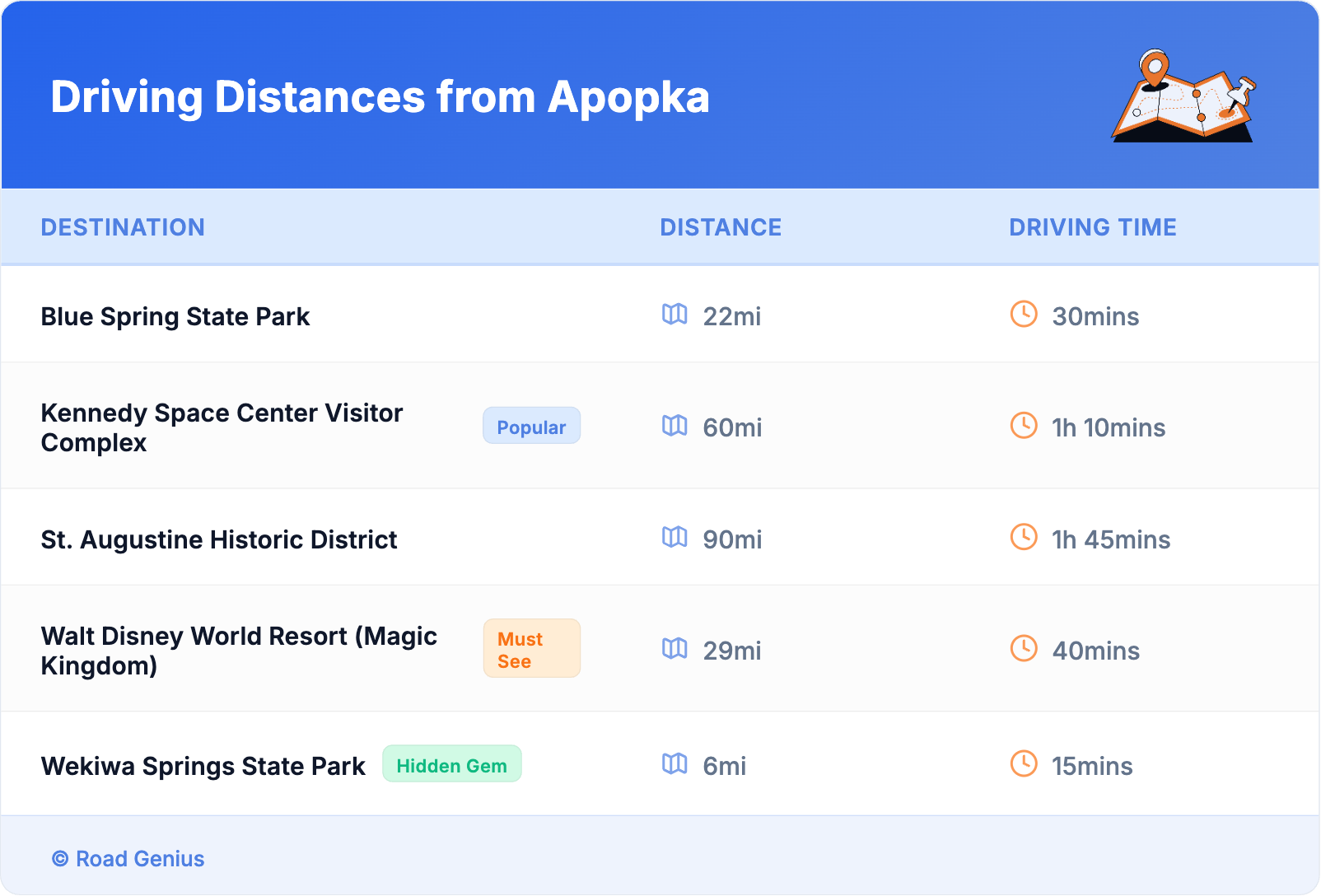 Driving Distances from Apopka