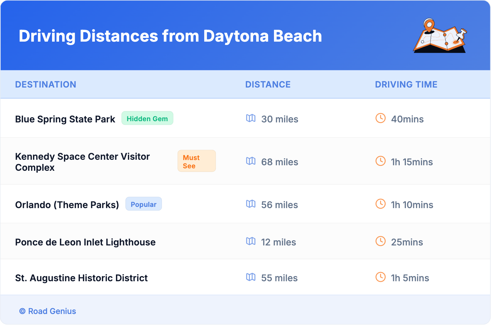 Driving Distances from Daytona Beach