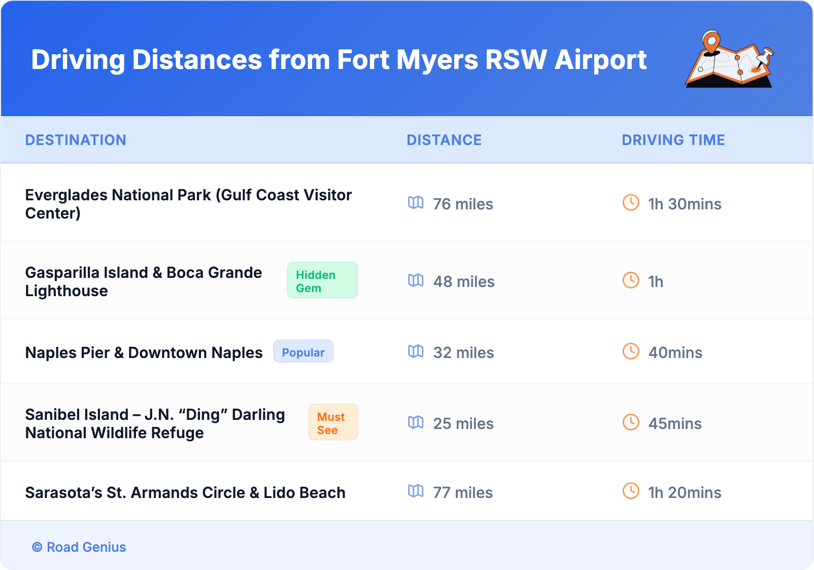 Driving Distances from Fort Myers RSW Airport