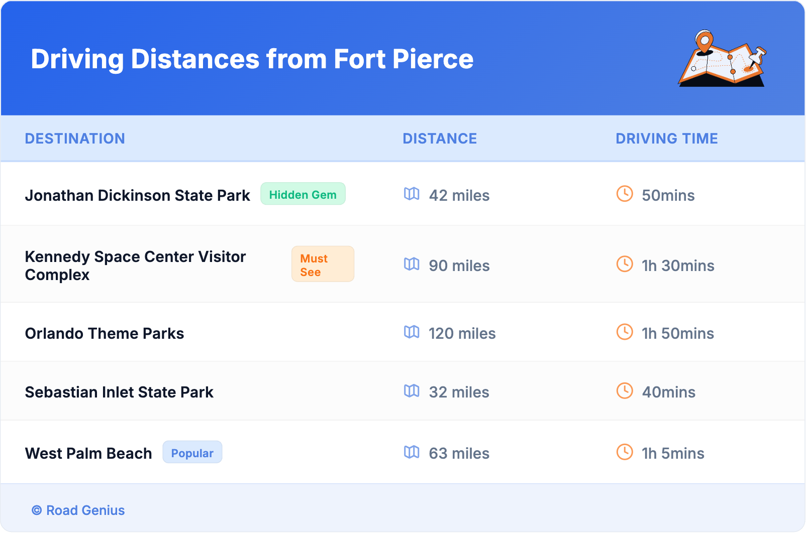 Driving Distances from Fort Pierce