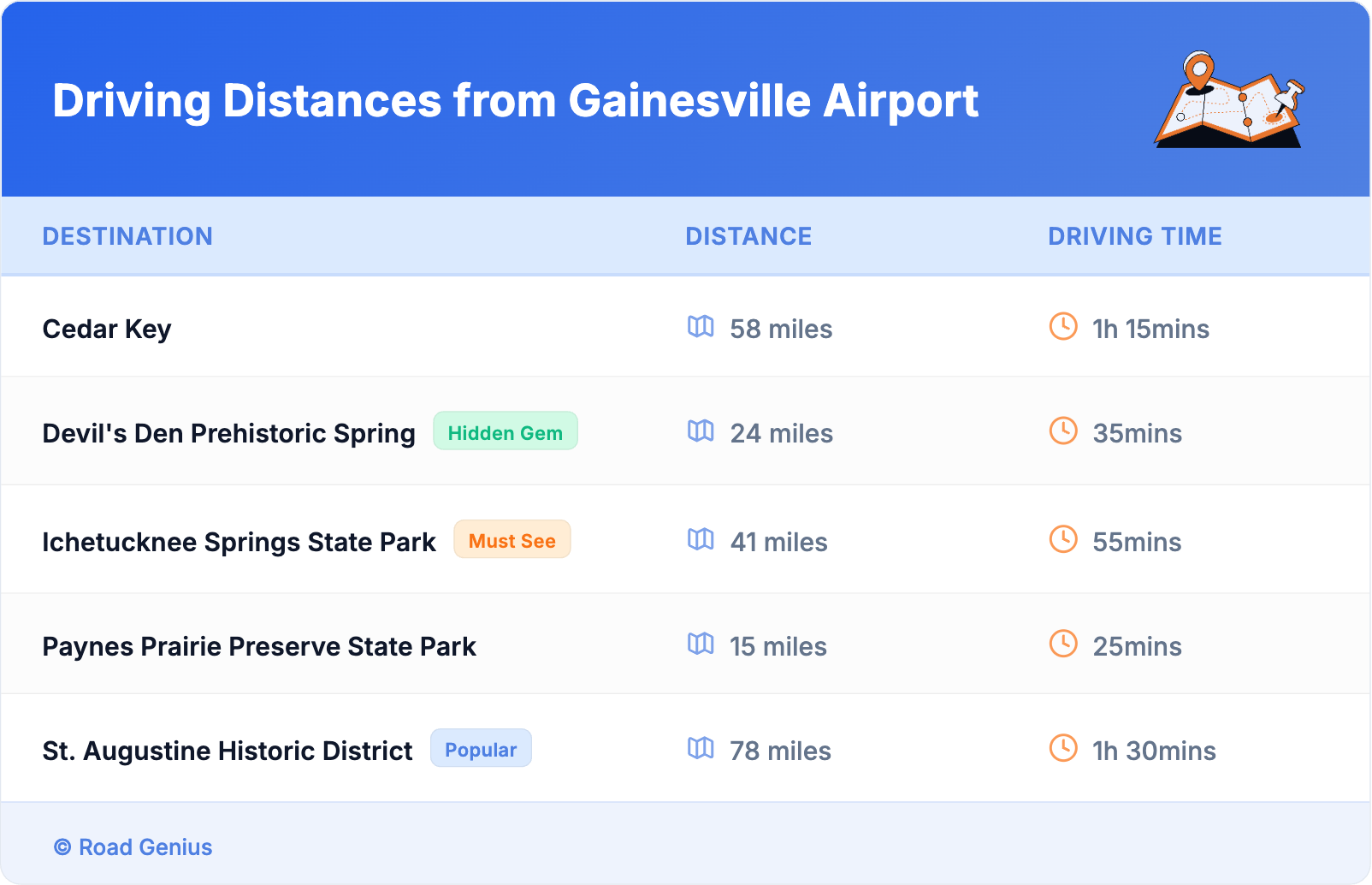 Driving Distances from Gainesville Airport