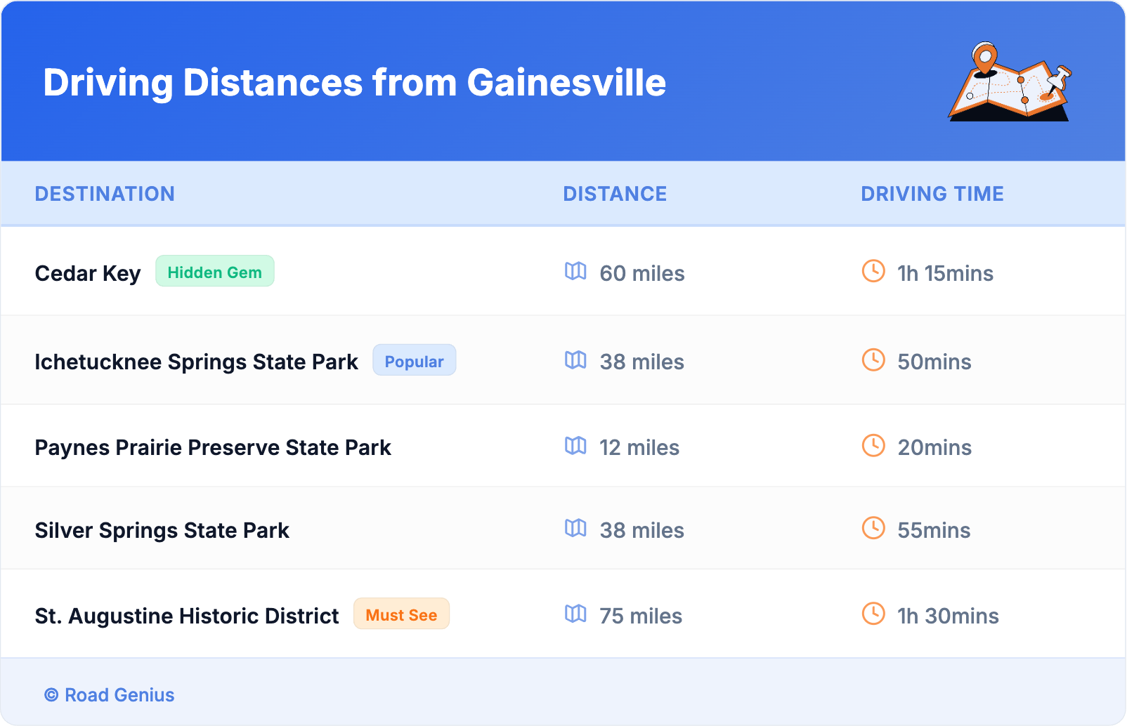 Driving Distances from Gainesville