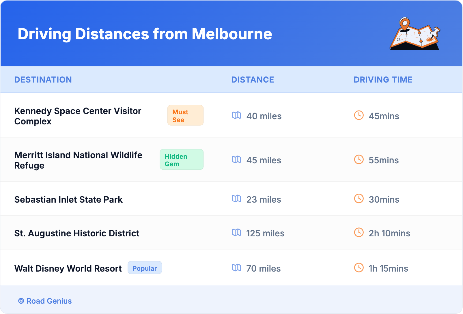 Driving Distances from Melbourne