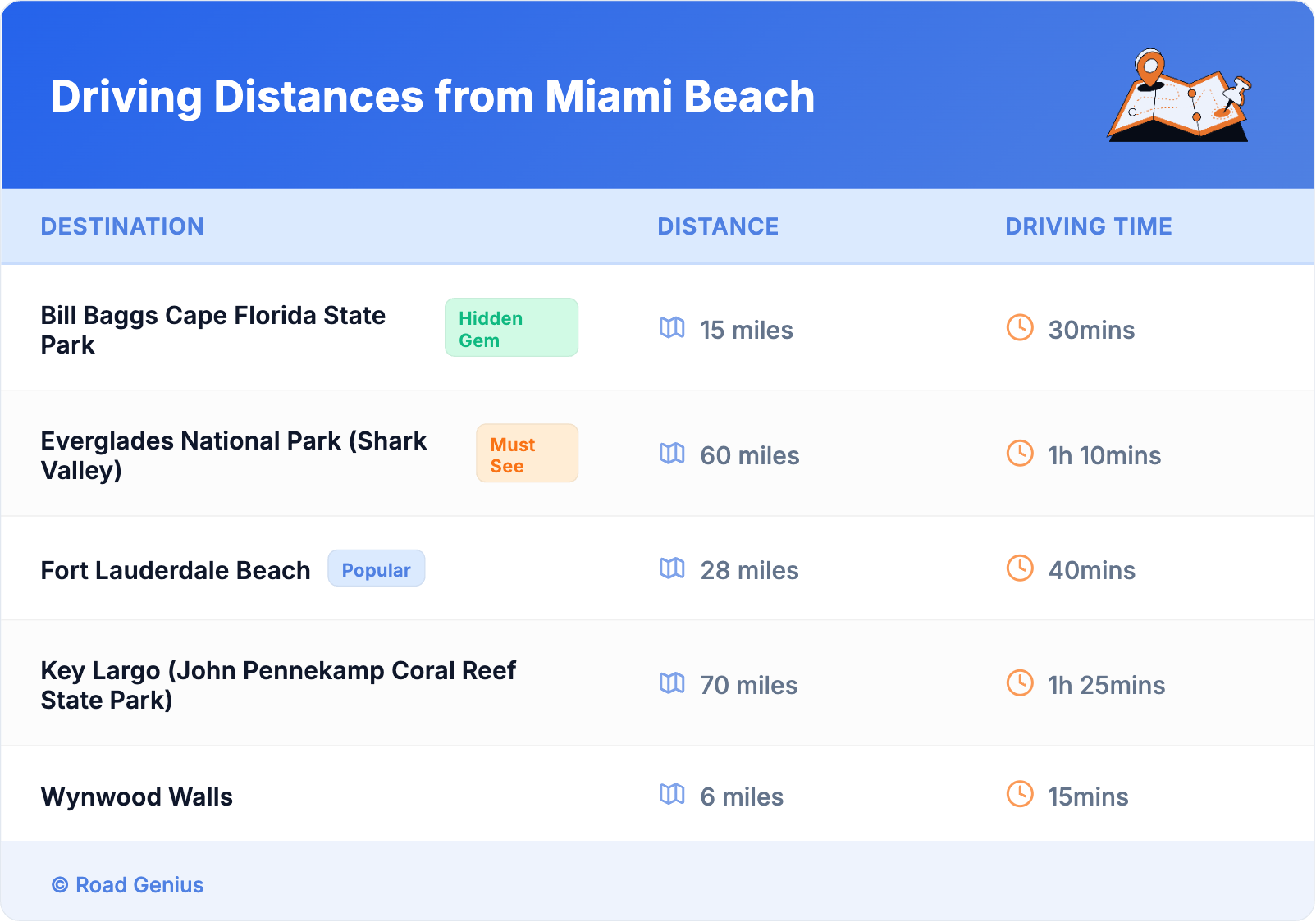 Driving Distances from Miami Beach