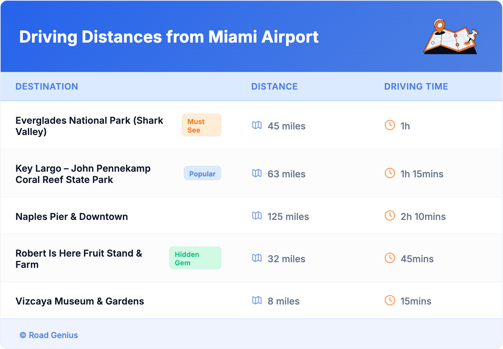 Driving Distances from Miami Airport