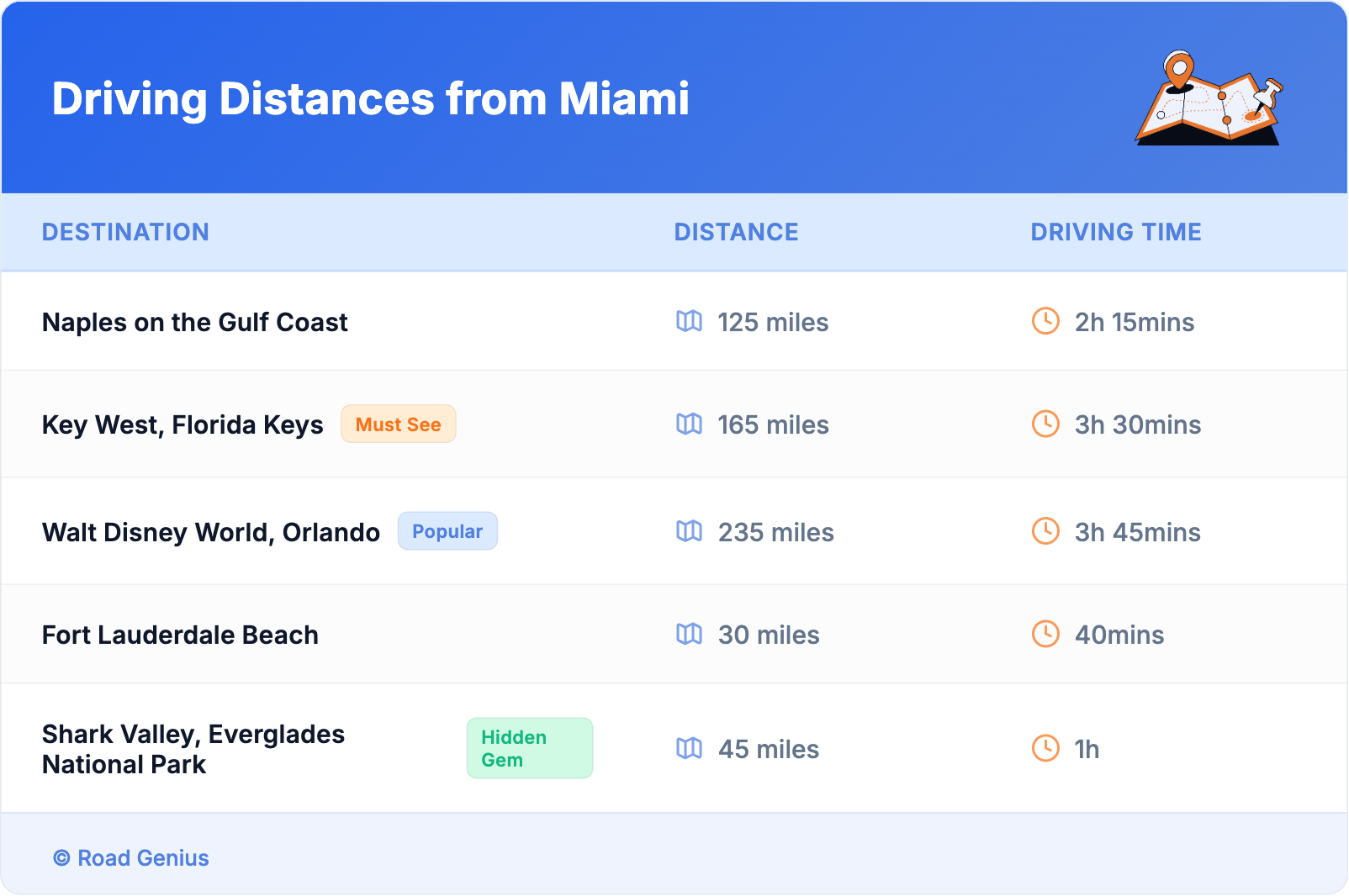 Driving Distances from Miami