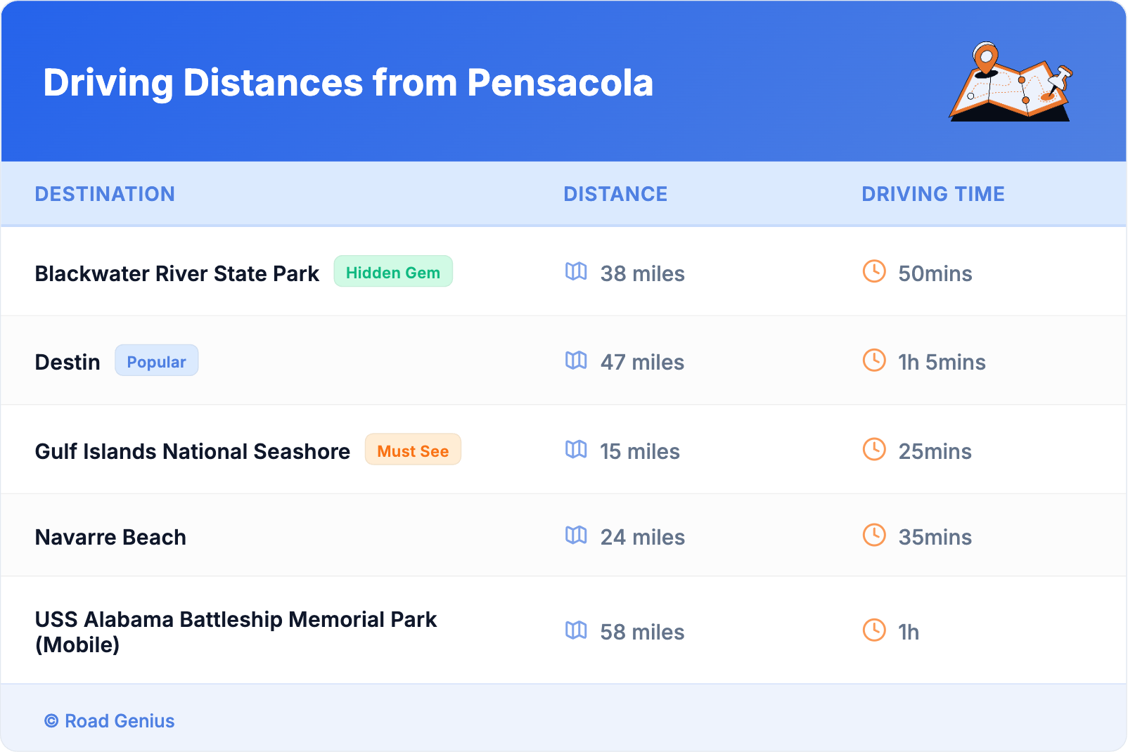 Driving Distances from Pensacola