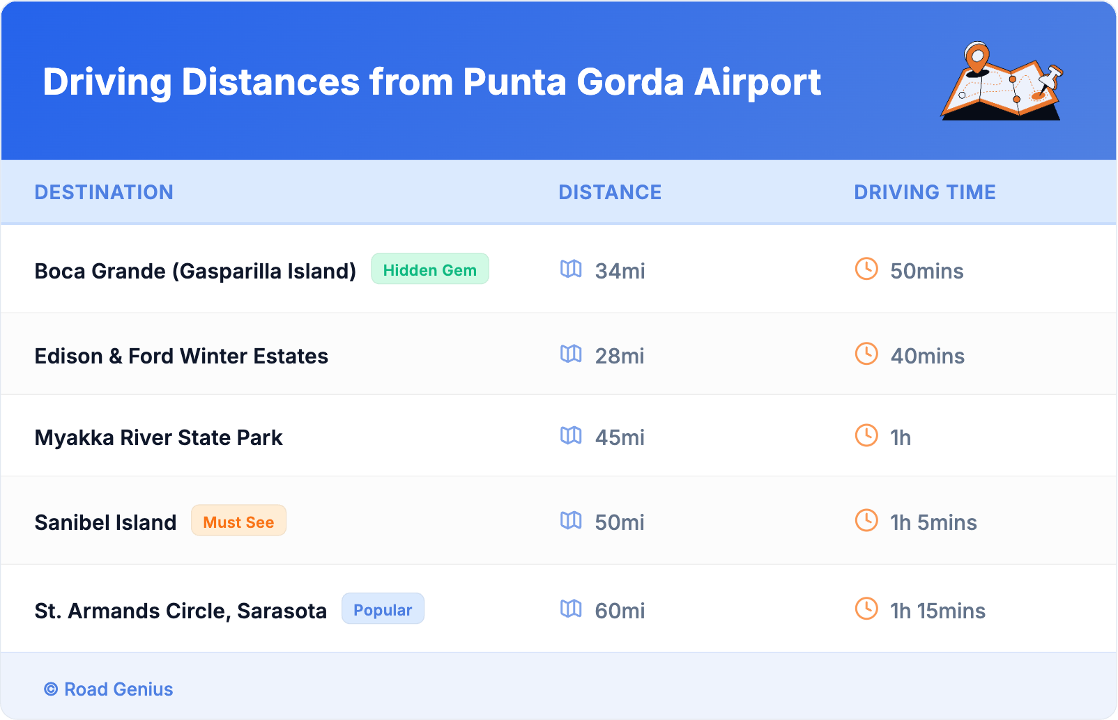 Driving Distances from Punta Gorda Airport