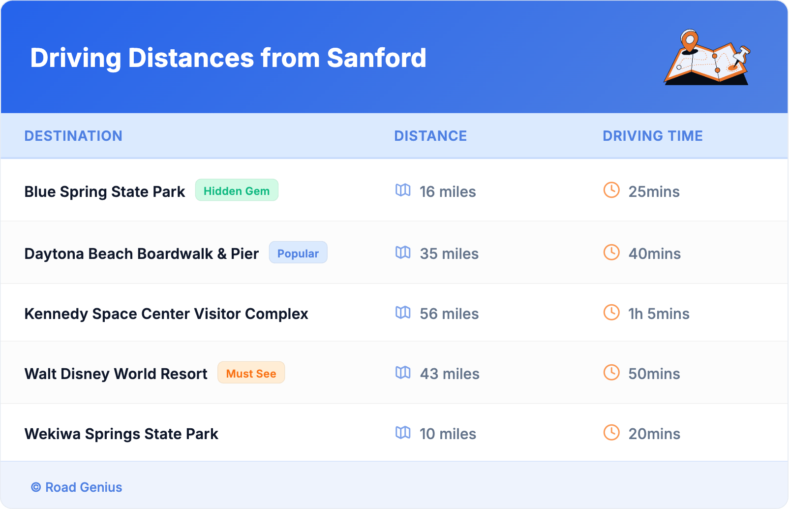 Driving Distances from Sanford