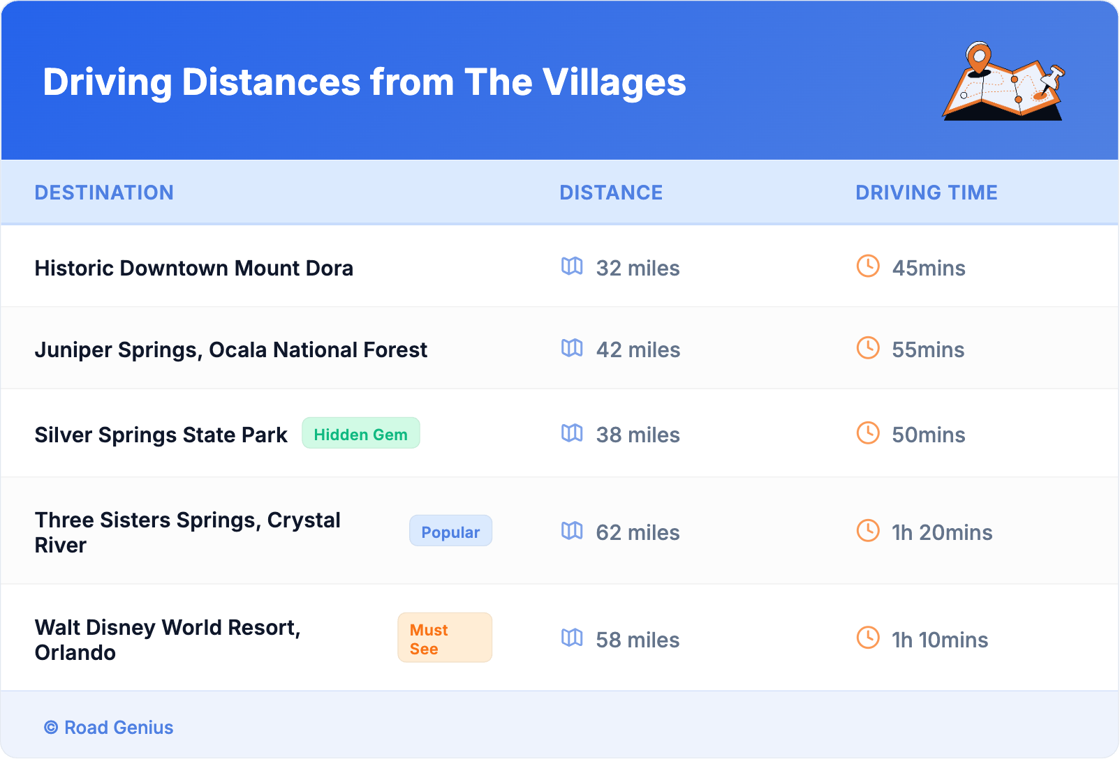 Driving Distances from The Villages