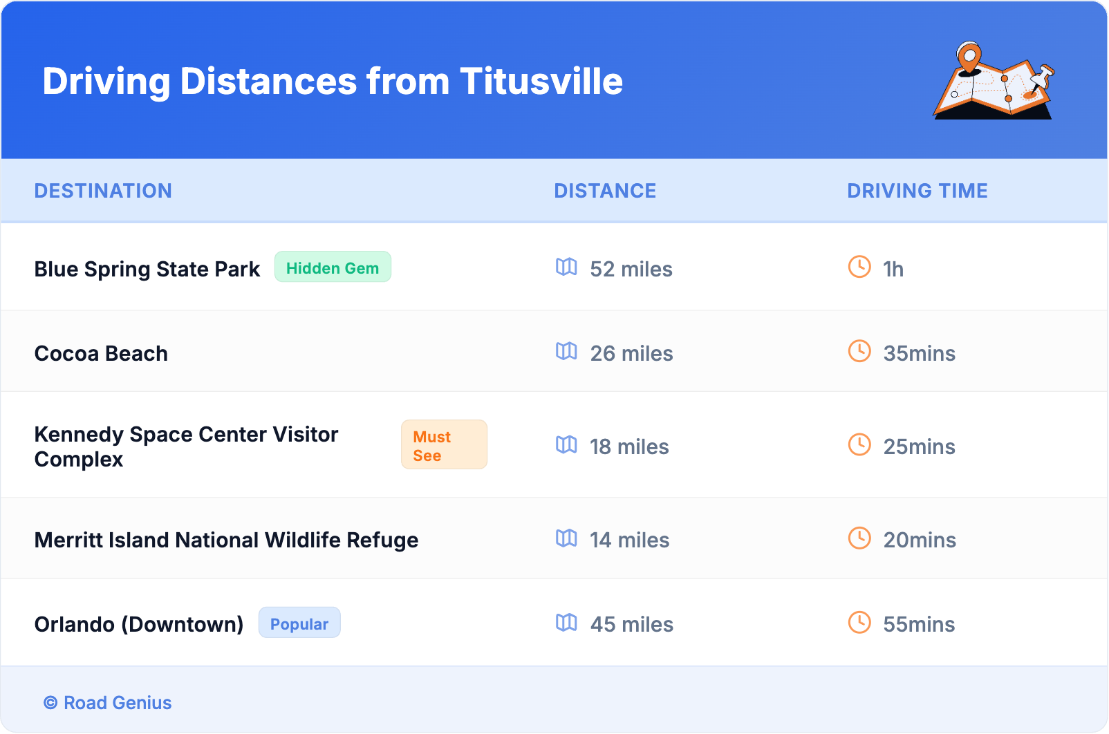 Driving Distances from Titusville
