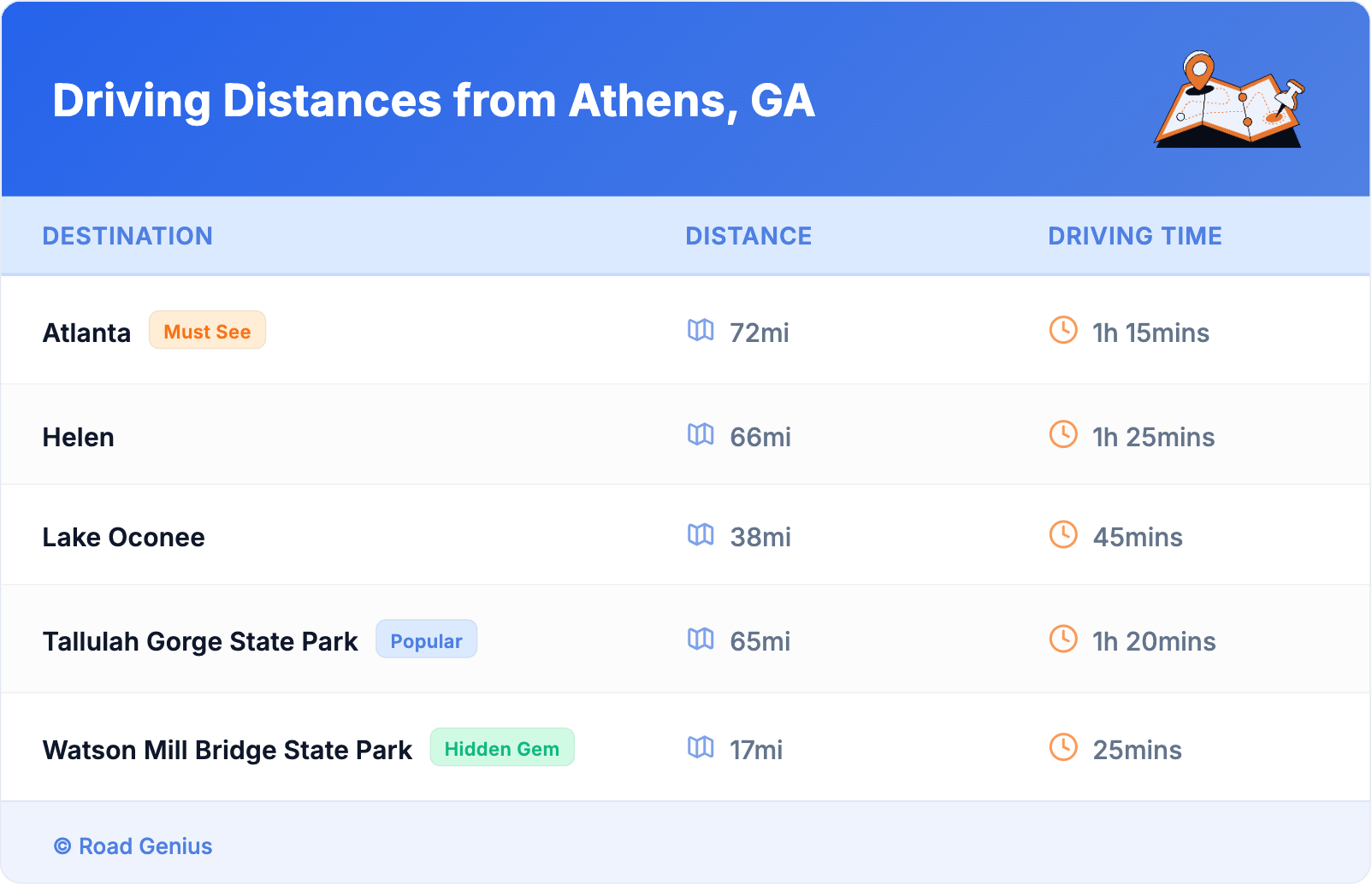 Driving Distances from Athens, GA
