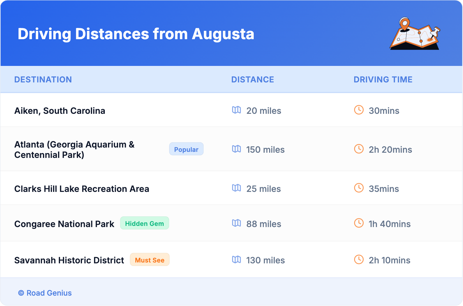 Driving Distances from Augusta