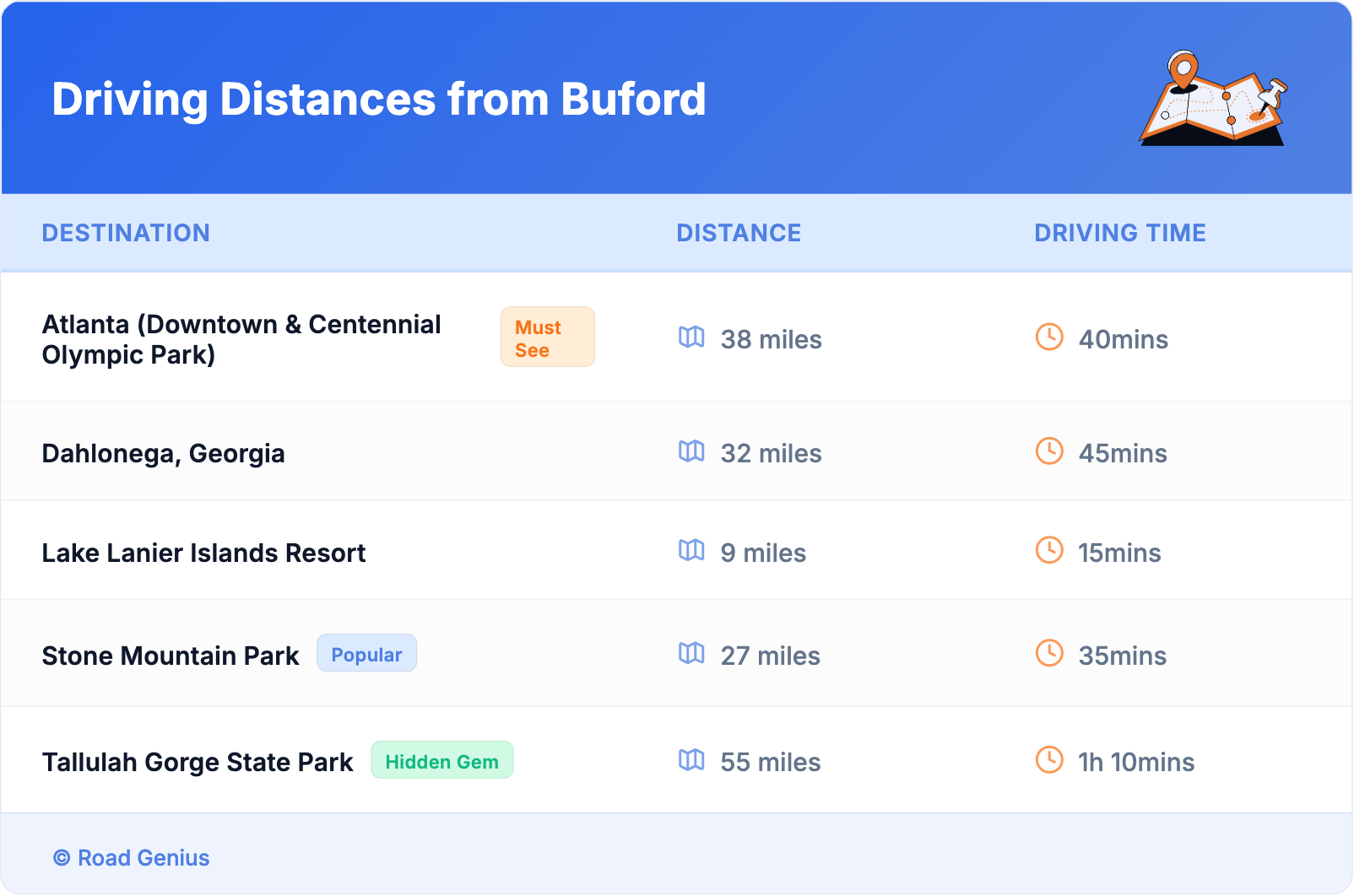 Driving Distances from Buford