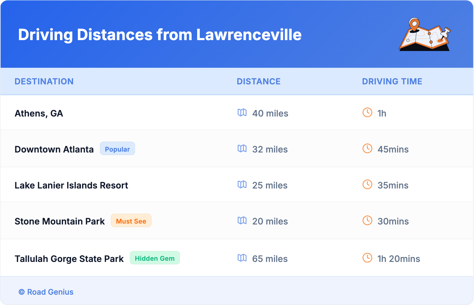 Driving Distances from Lawrenceville