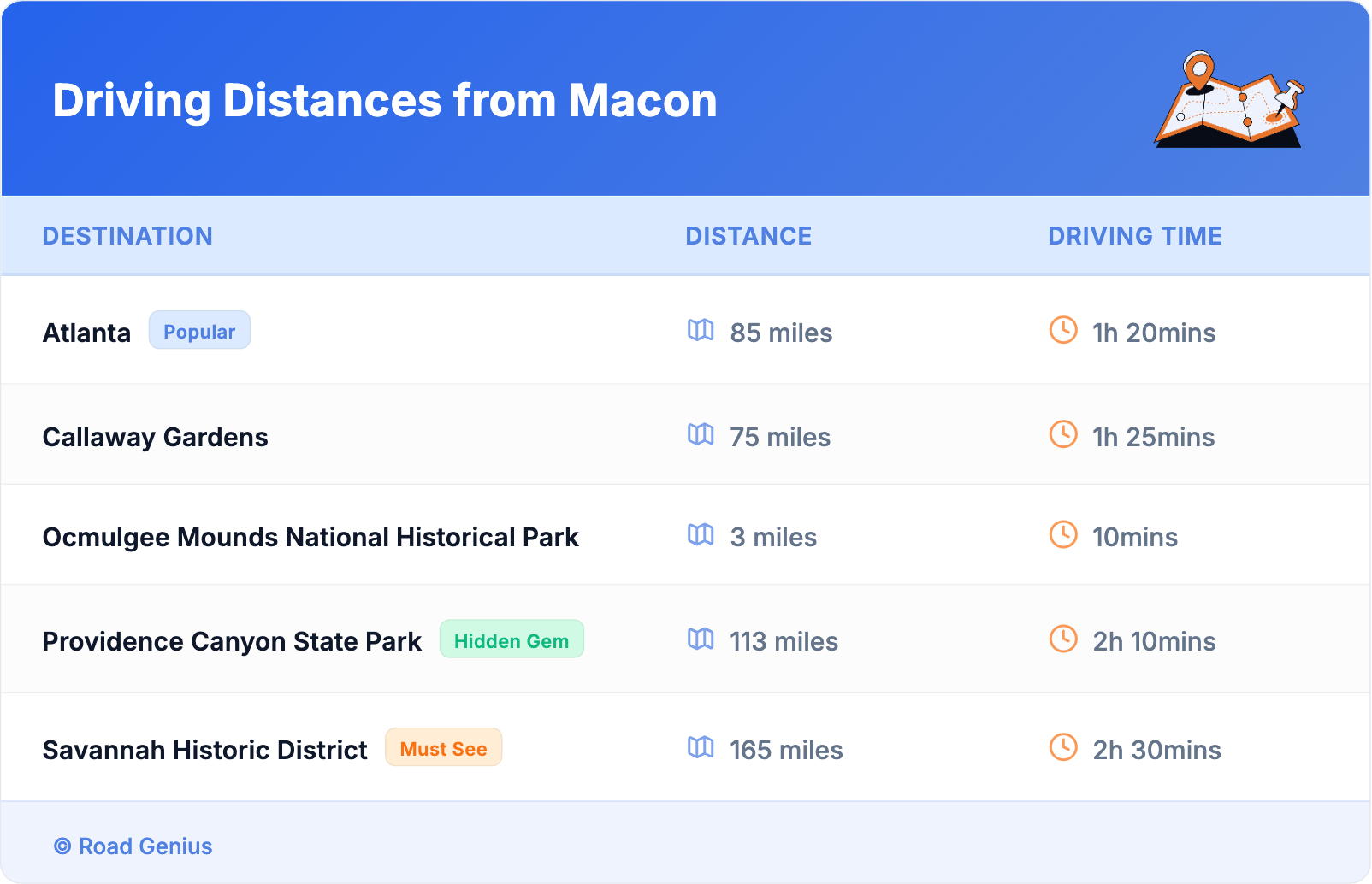 Driving Distances from Macon