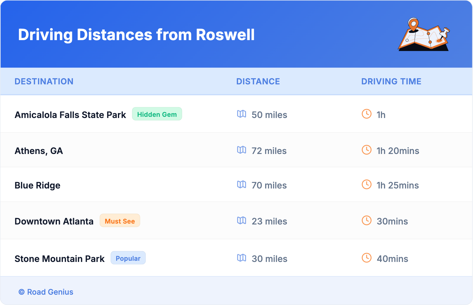 Driving Distances from Roswell
