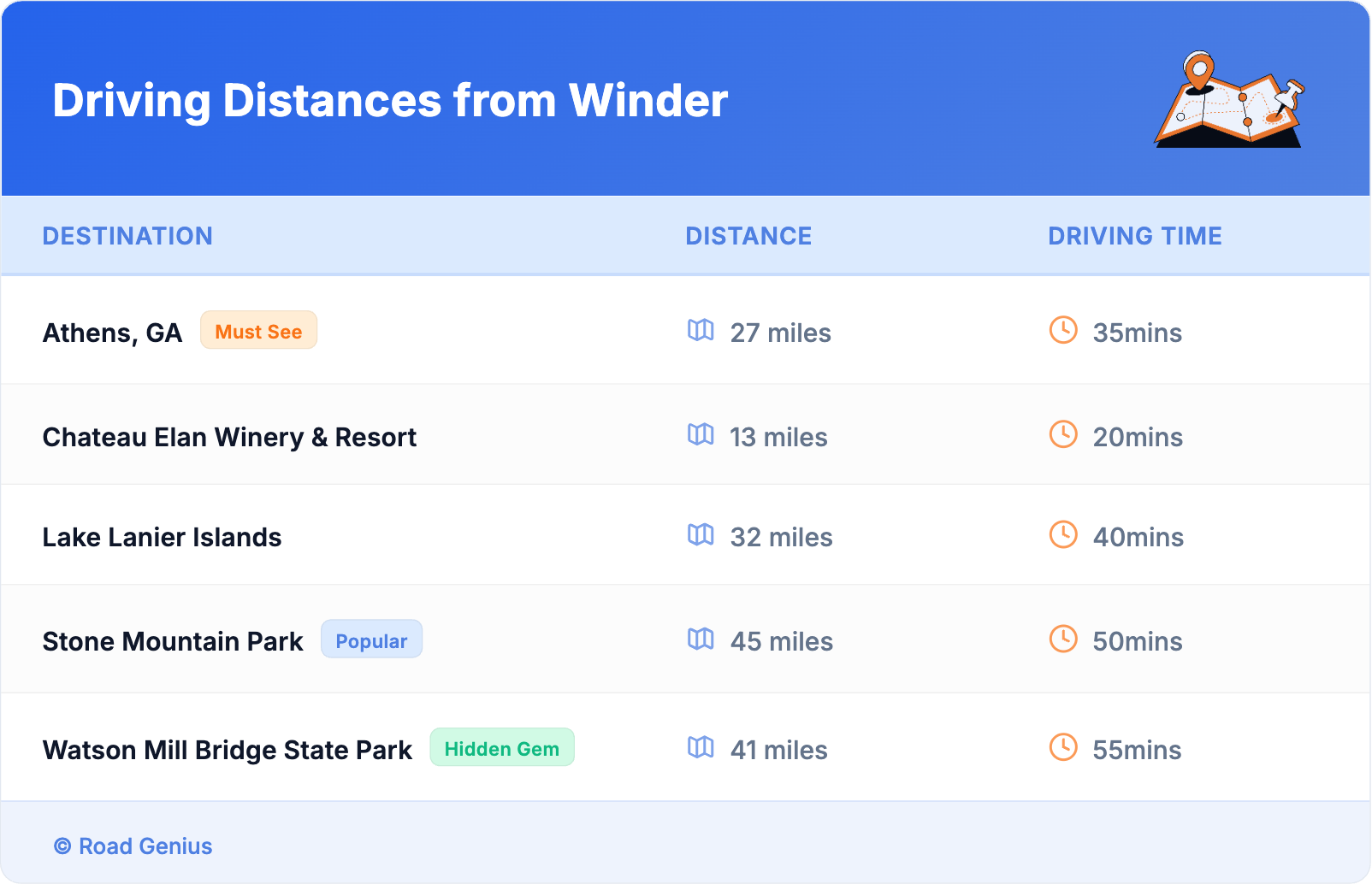 Driving Distances from Winder