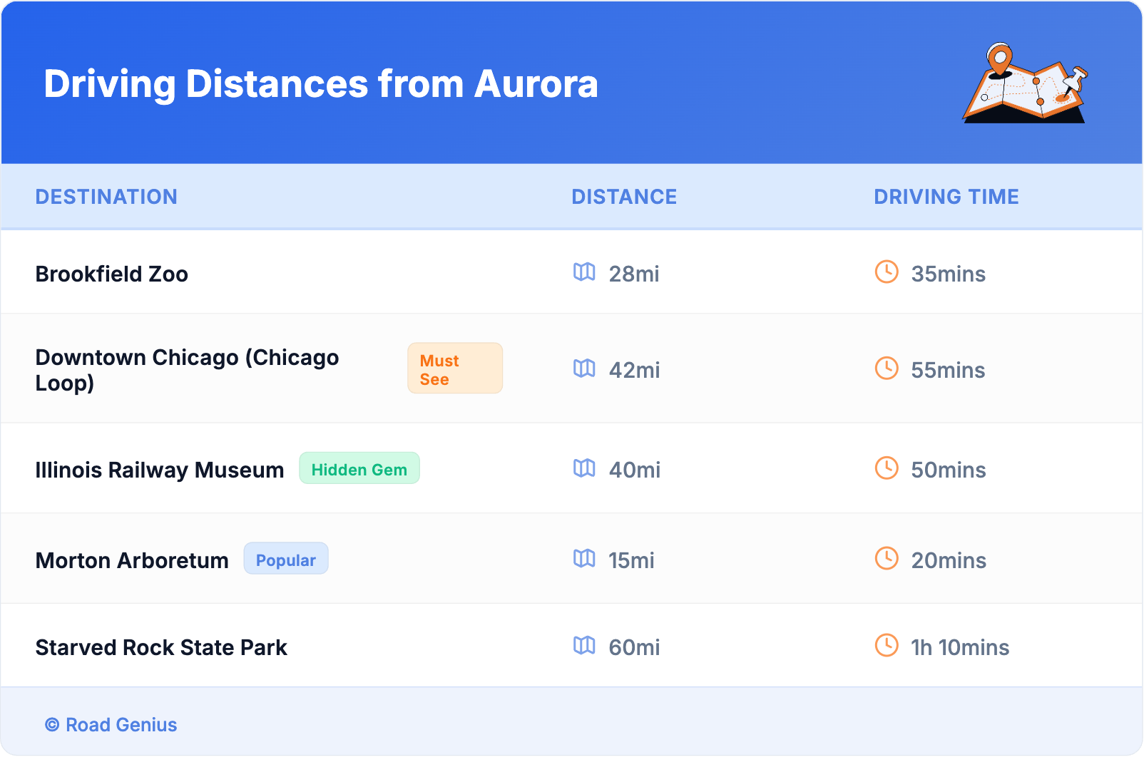 Driving Distances from Aurora