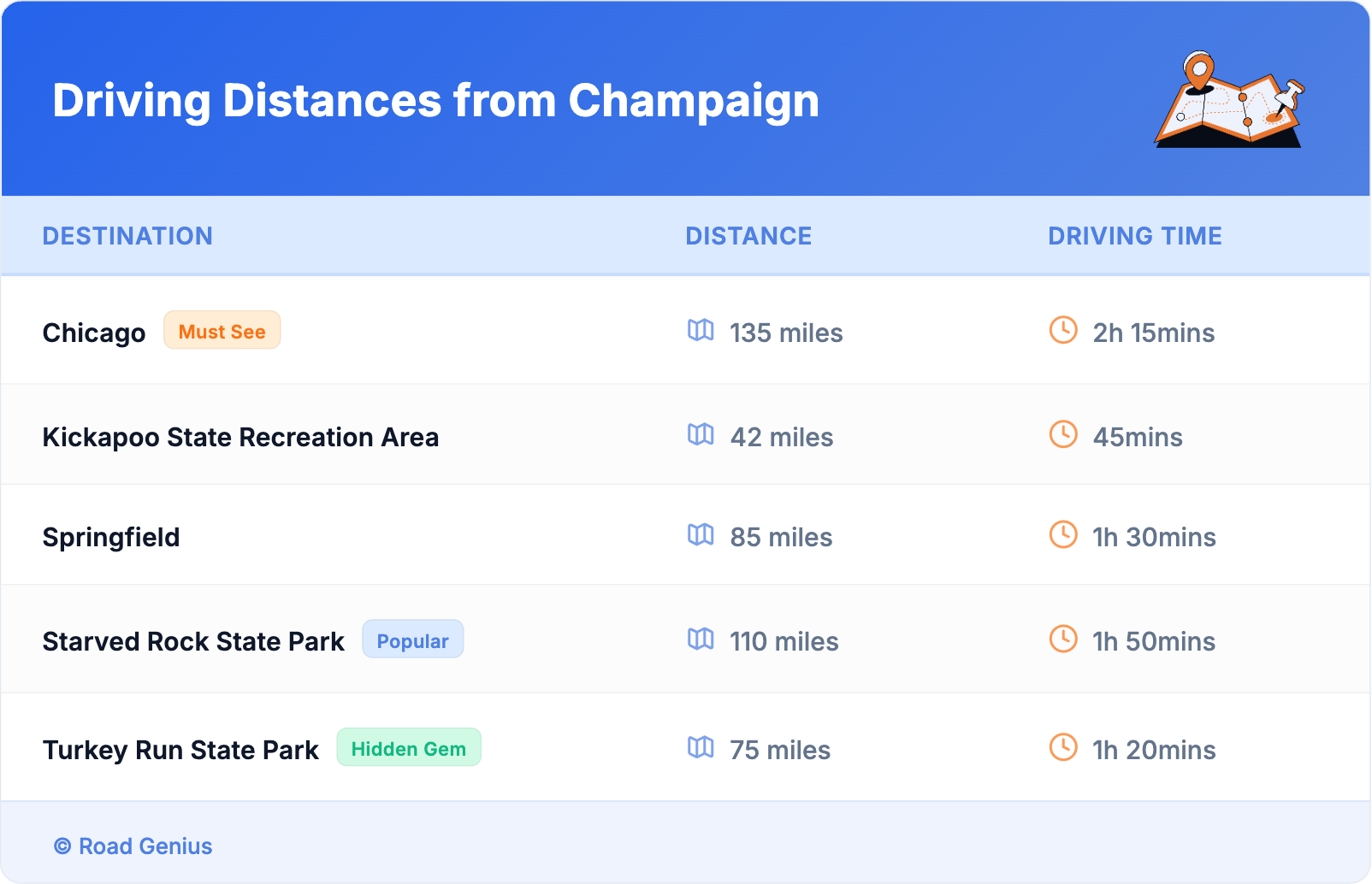Driving Distances from Champaign