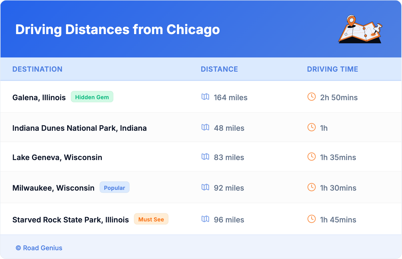 Driving Distances from Chicago