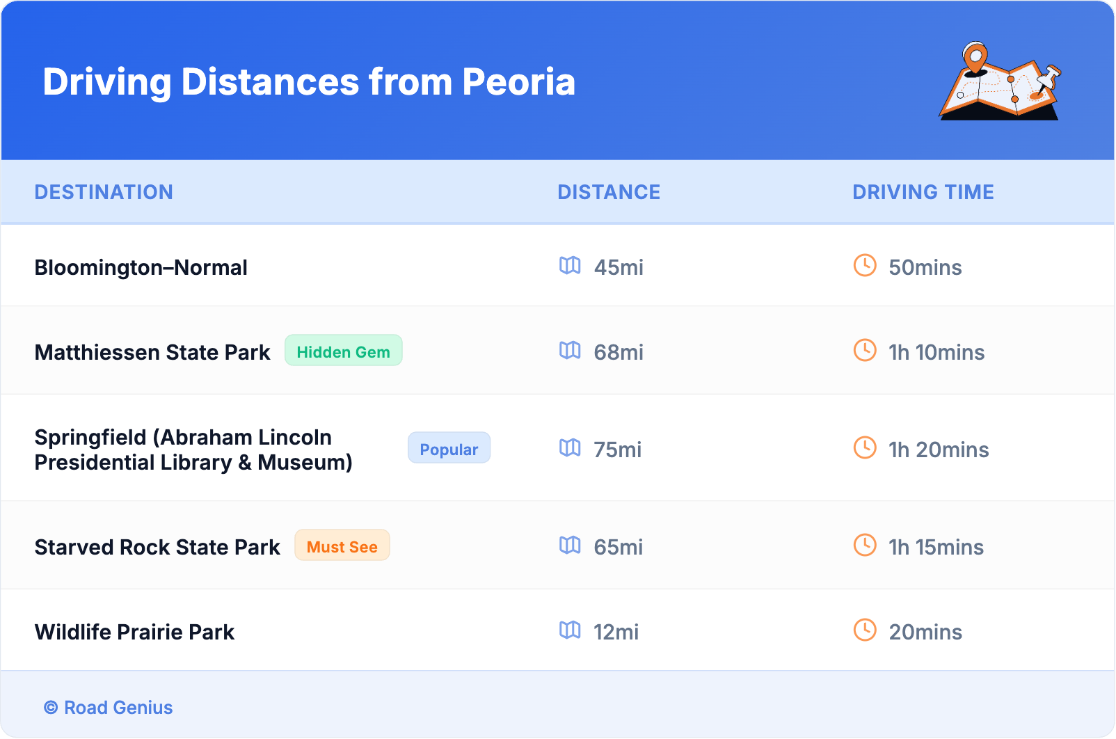 Driving Distances from Peoria