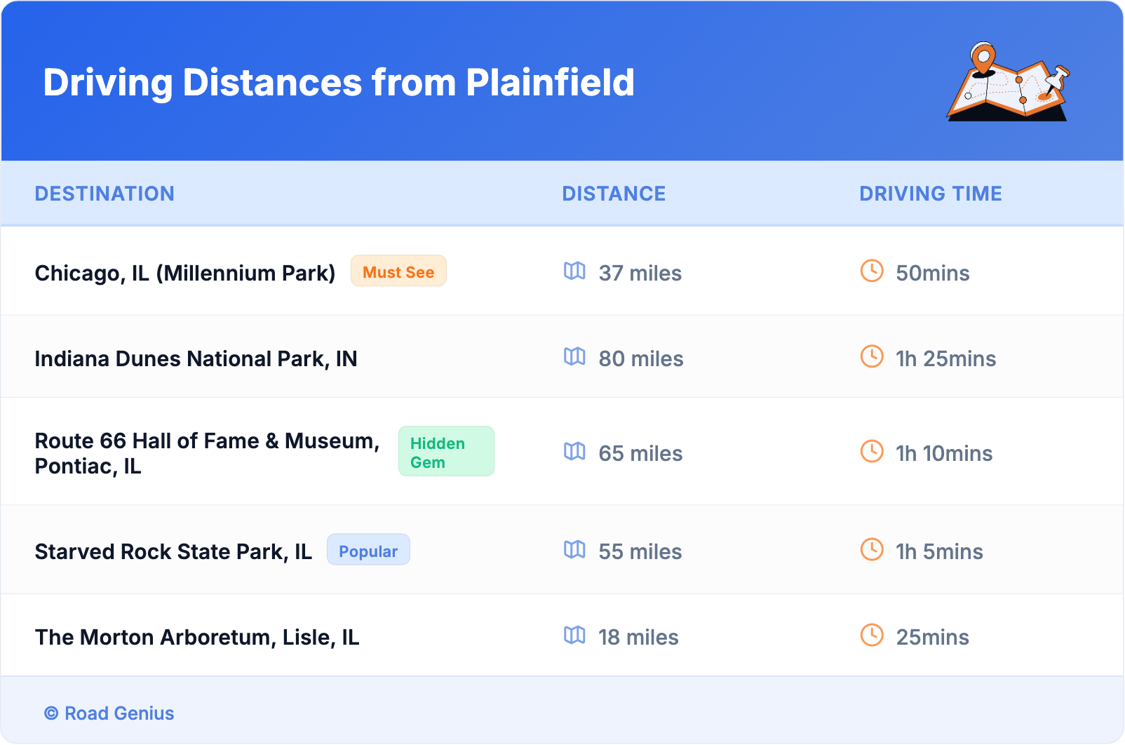 Driving Distances from Plainfield