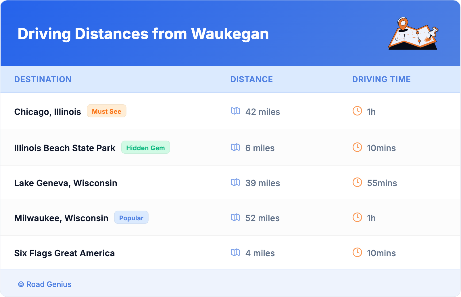 Driving Distances from Waukegan