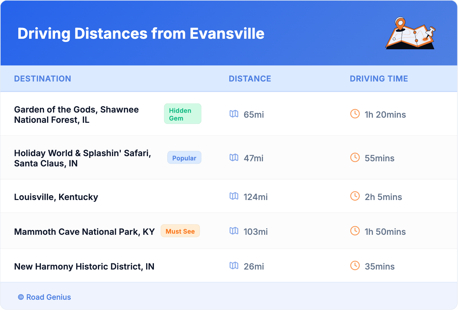 Driving Distances from Evansville