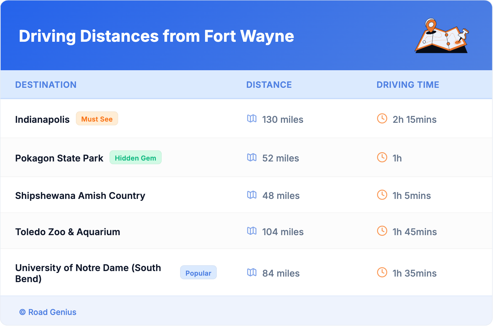Driving Distances from Fort Wayne