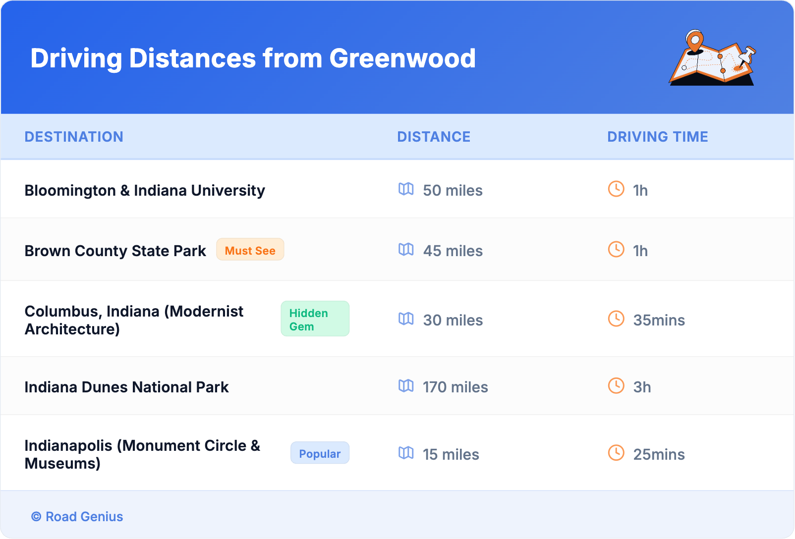 Driving Distances from Greenwood