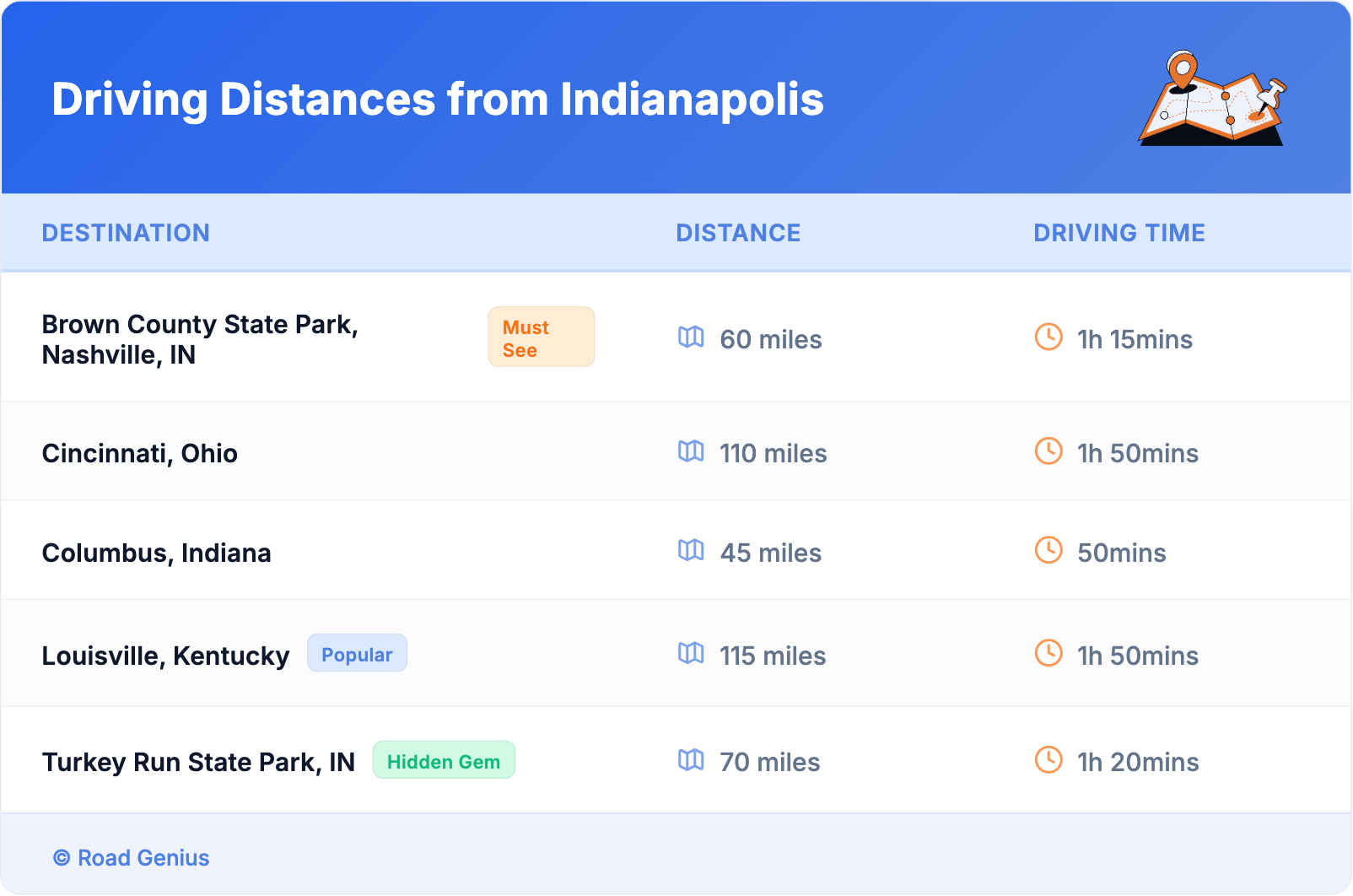 Driving Distances from Indianapolis