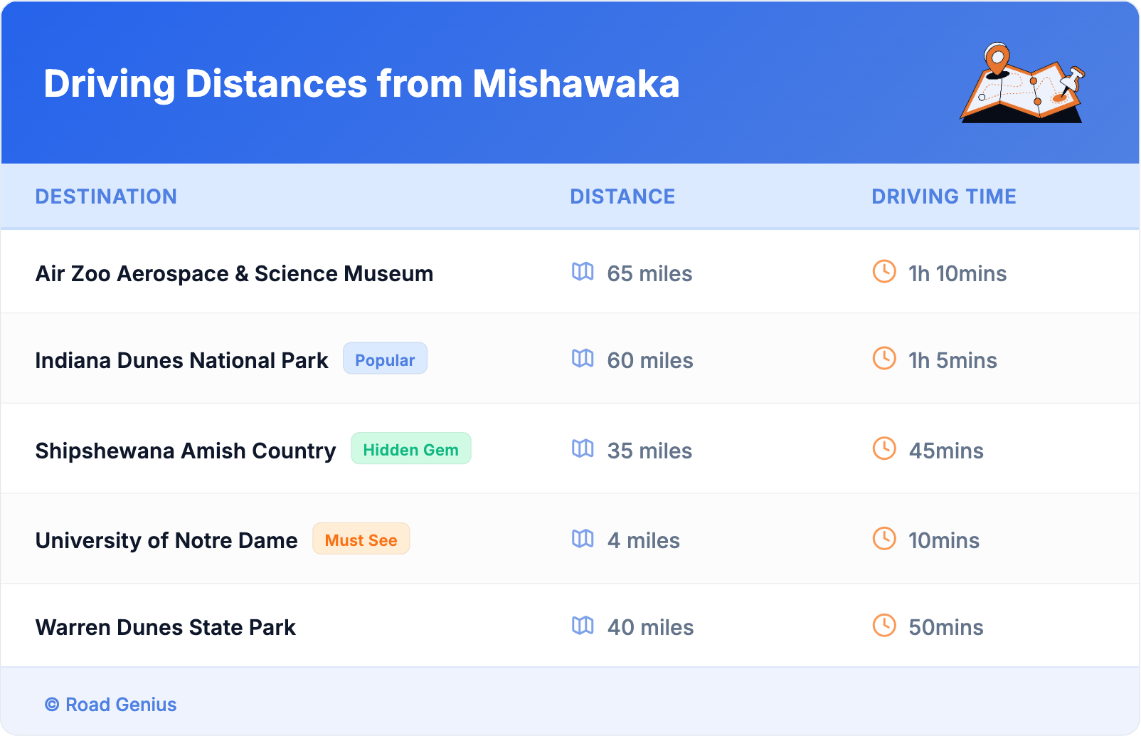 Driving Distances from Mishawaka