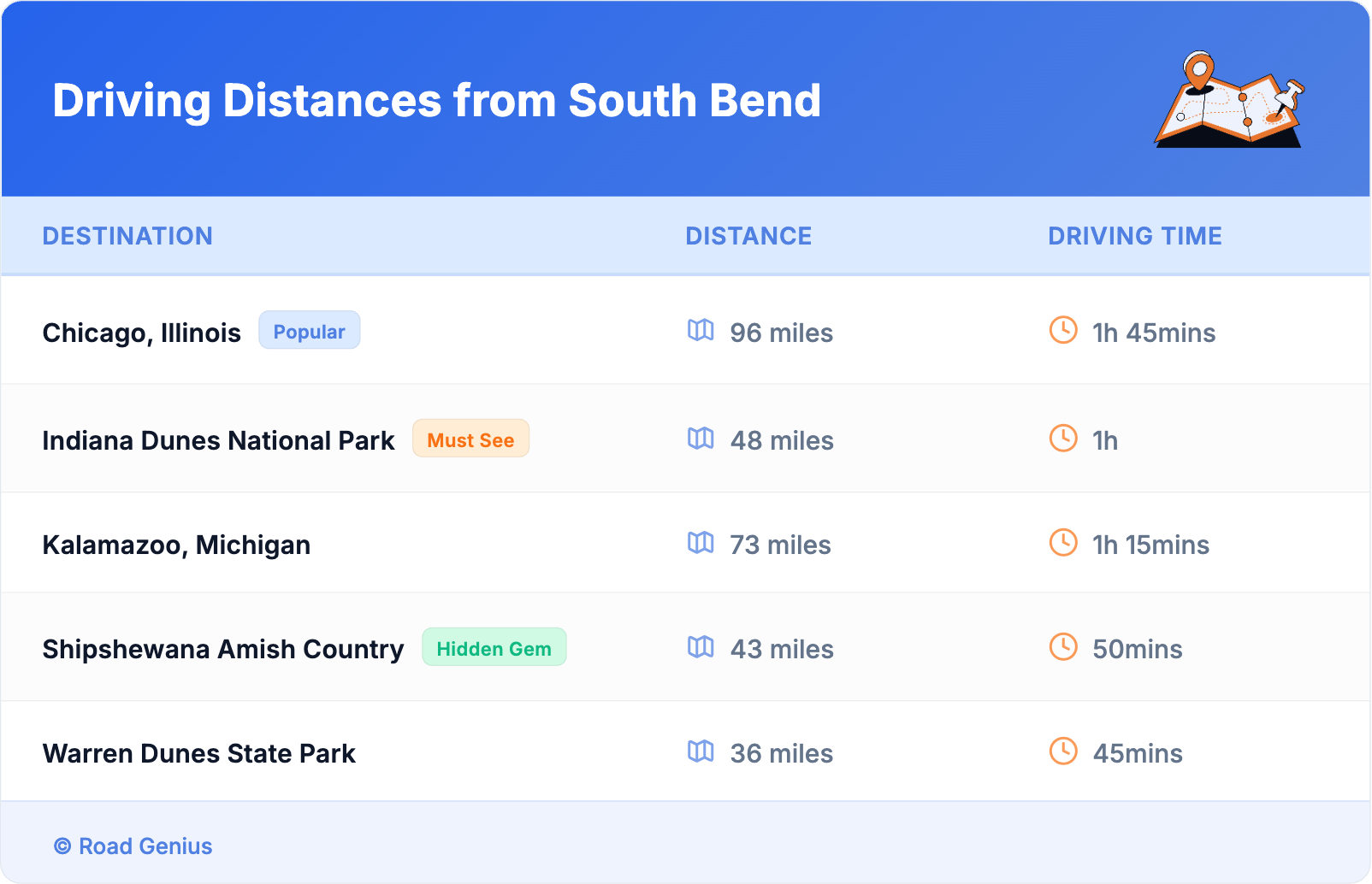 Driving Distances from South Bend
