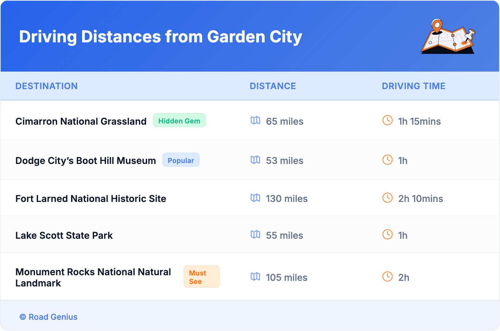 Driving Distances from Garden City