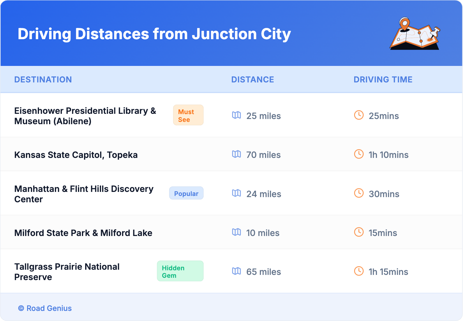 Driving Distances from Junction City