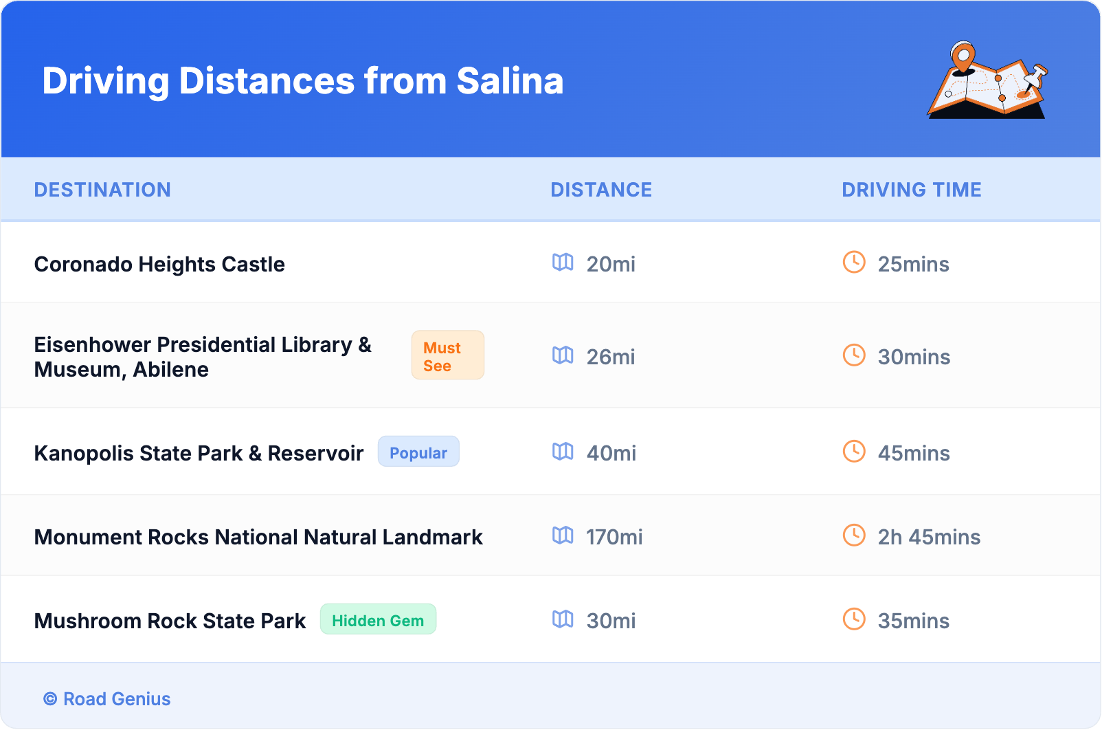 Driving Distances from Salina