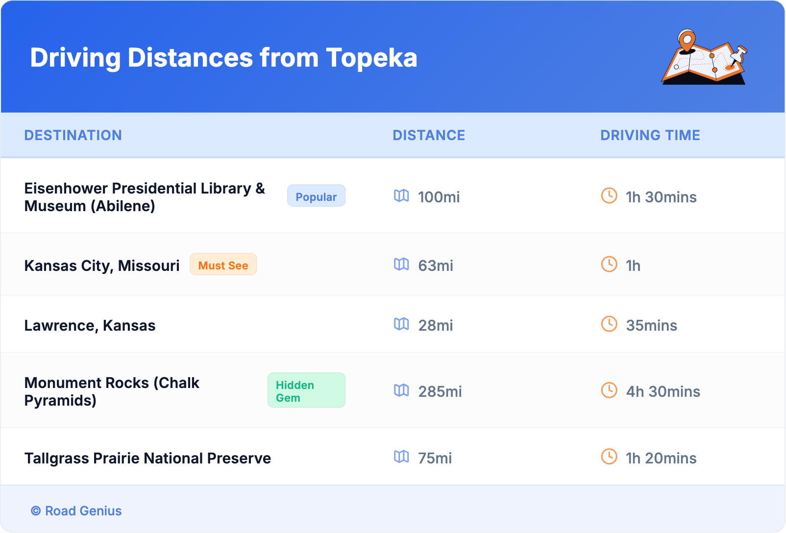 Driving Distances from Topeka