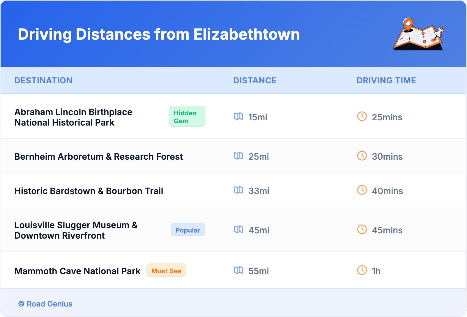 Driving Distances from Elizabethtown