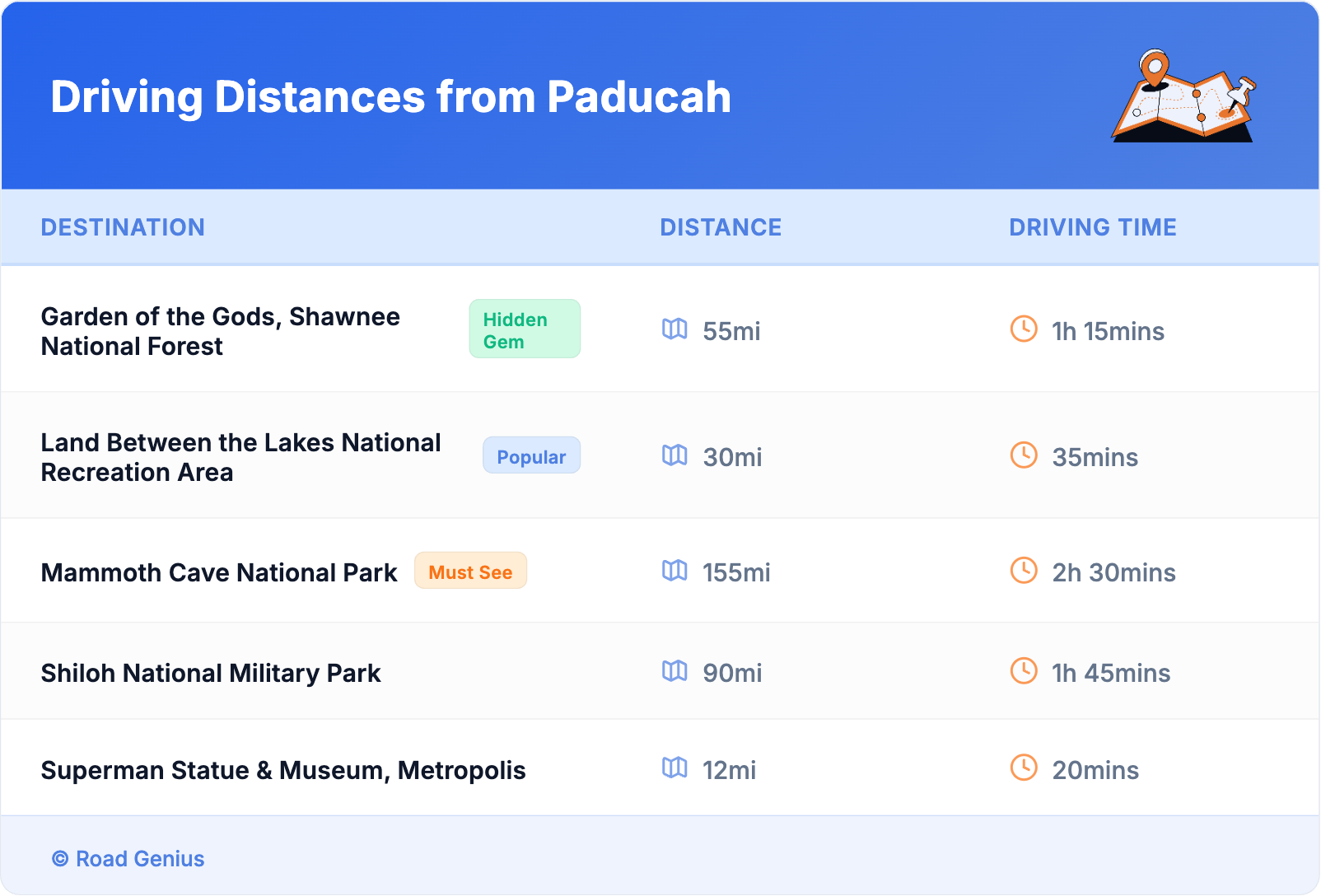 Driving Distances from Paducah