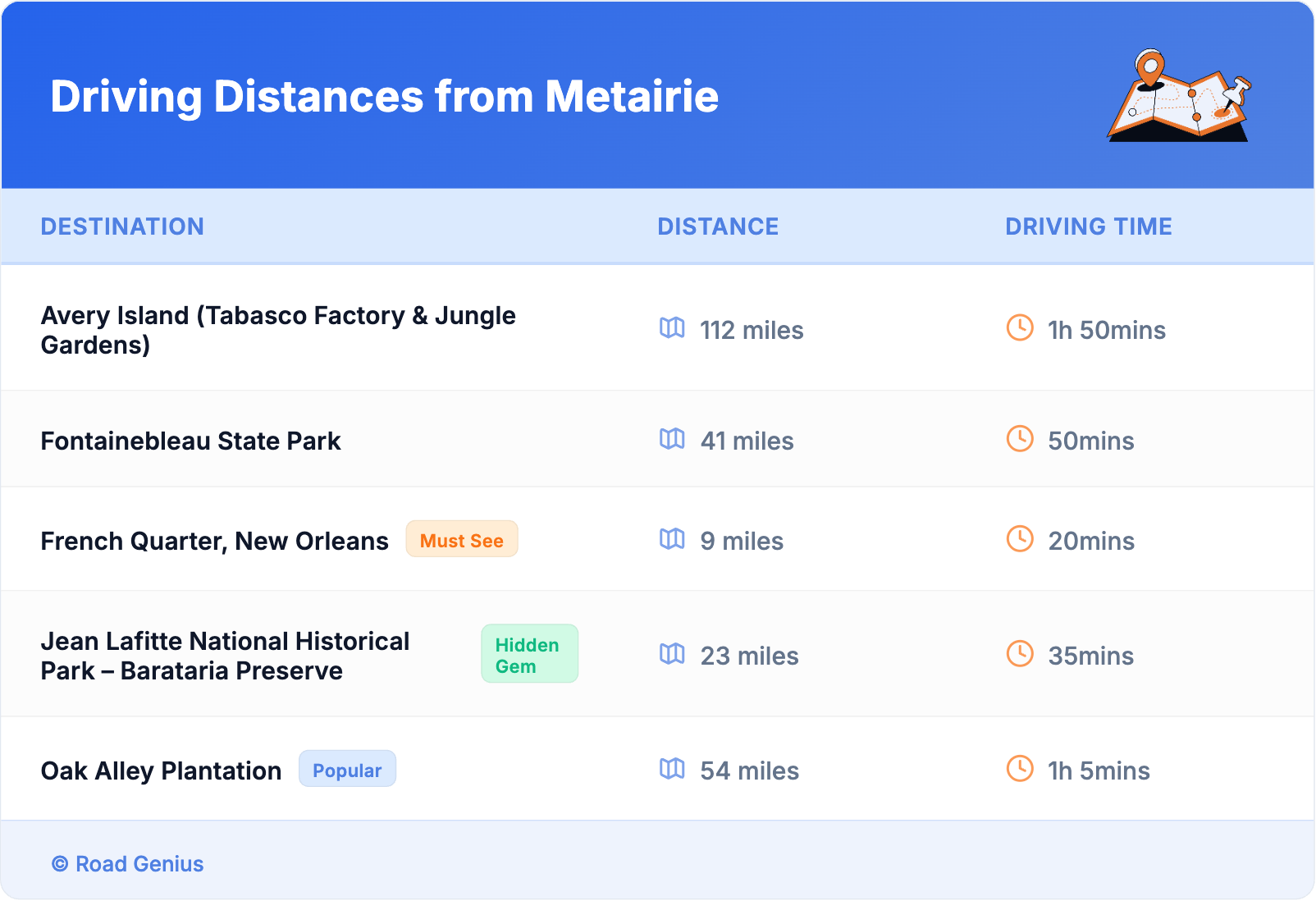Driving Distances from Metairie