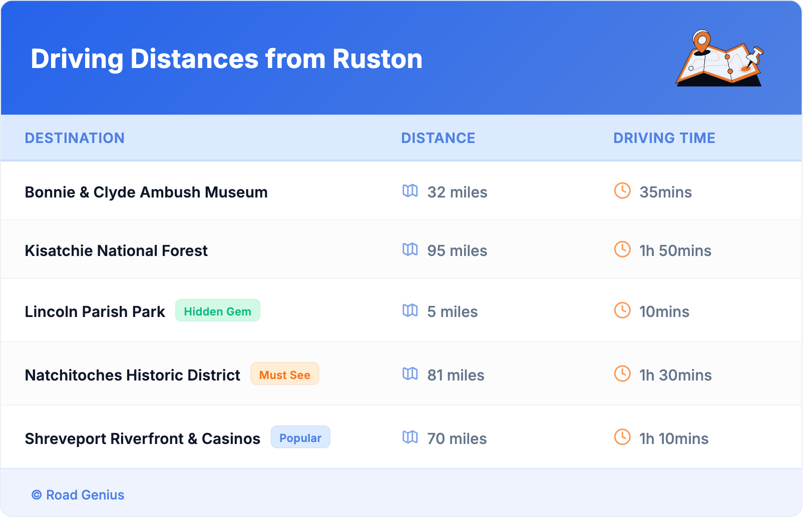 Driving Distances from Ruston
