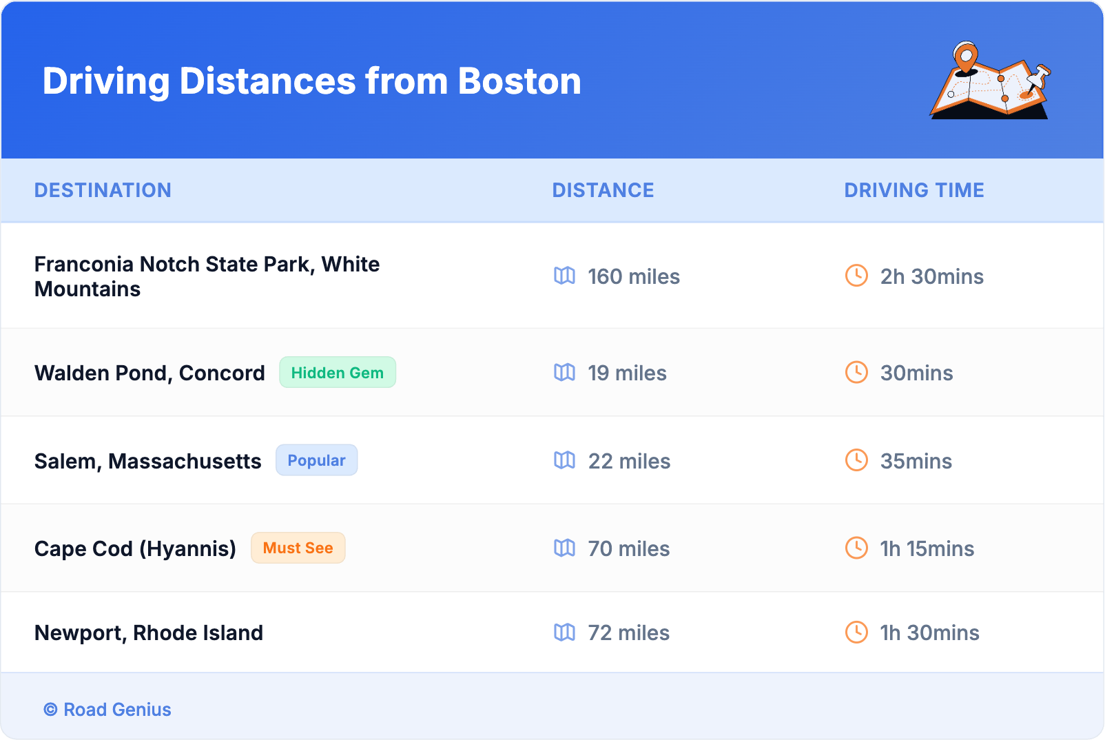 Driving Distances from Boston