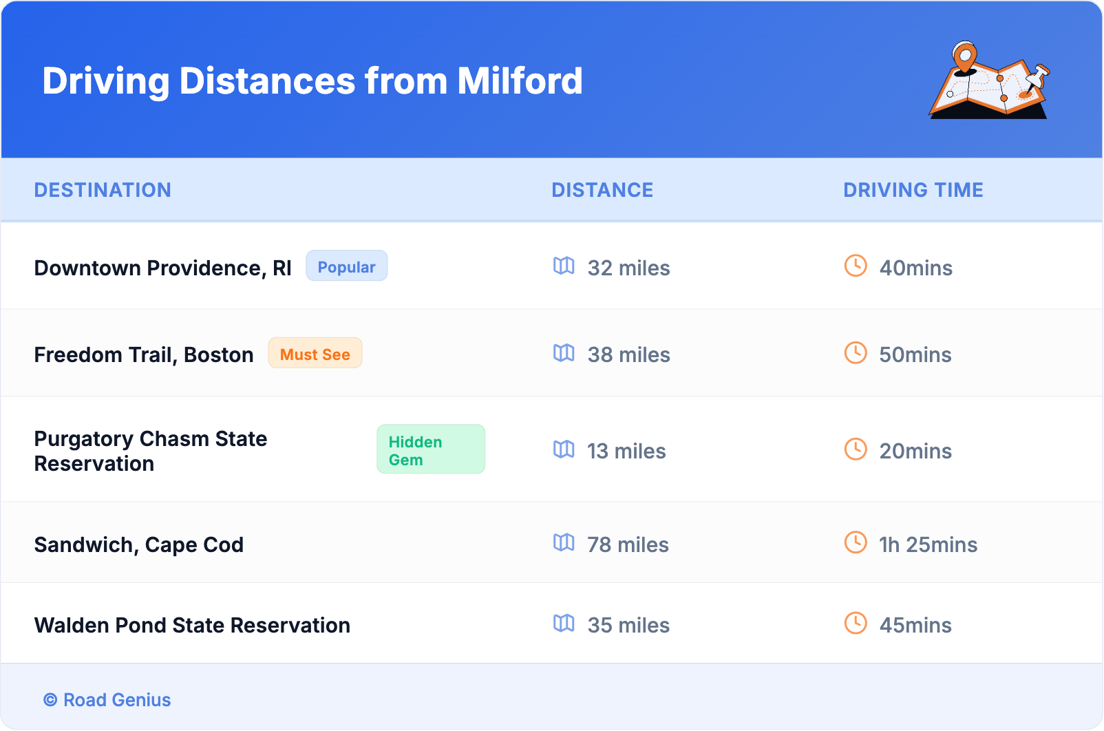 Driving Distances from Milford