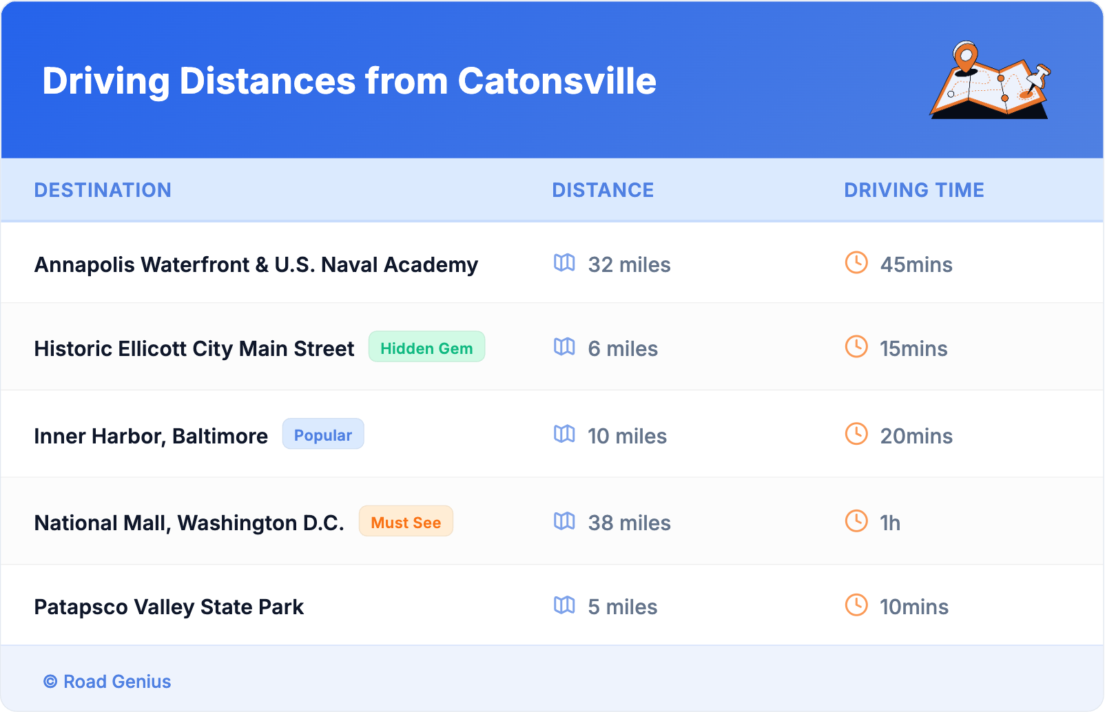 Driving Distances from Catonsville