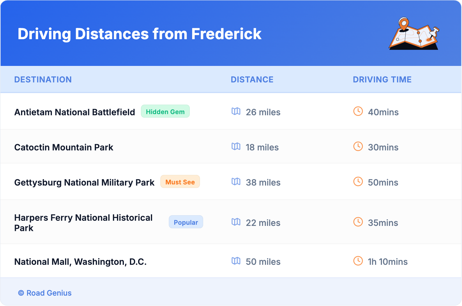 Driving Distances from Frederick